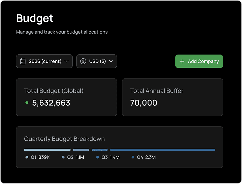 Budgeting and Spend Control