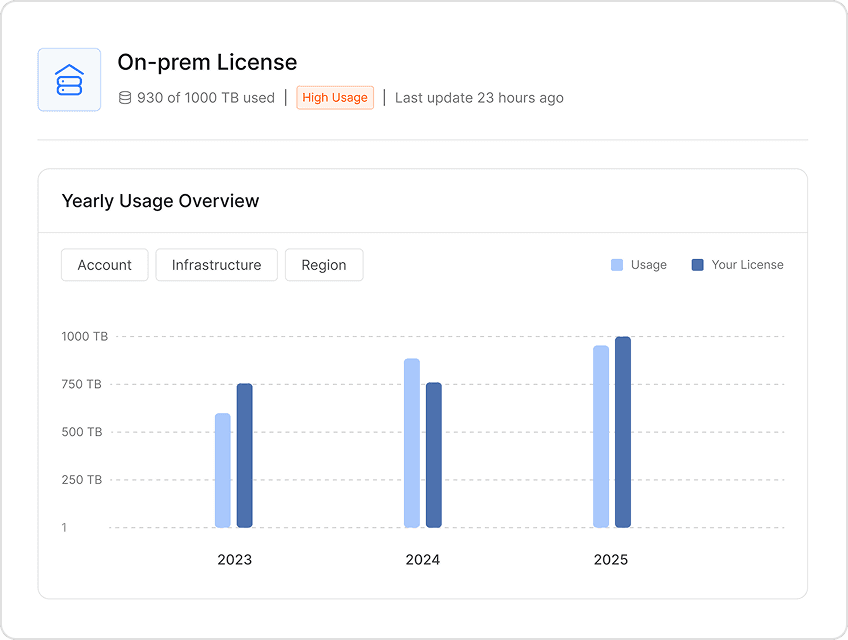 Licensing and Usage Management