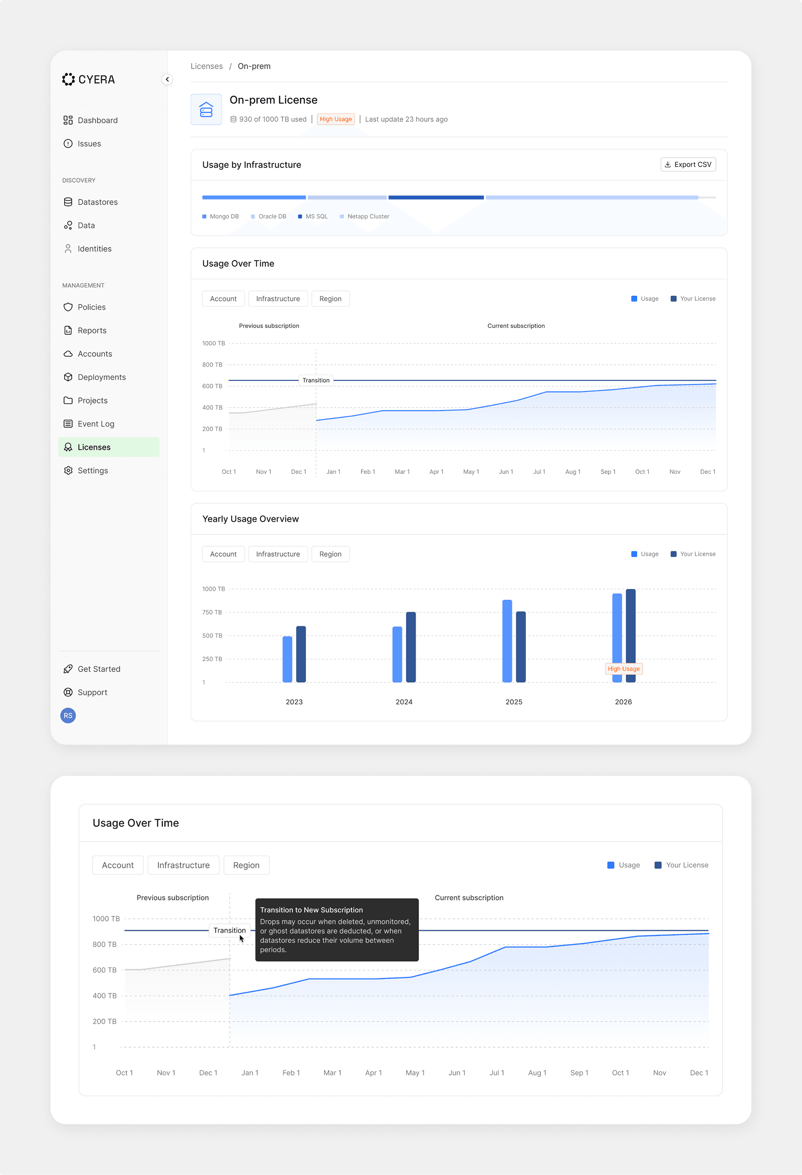 License detail page with usage charts and breakdowns